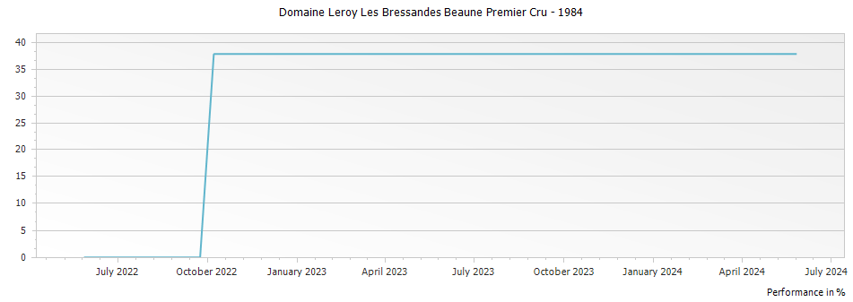 Graph for Domaine Leroy Les Bressandes Beaune Premier Cru – 1984