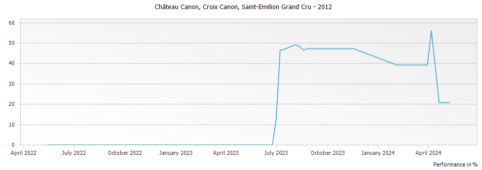 Graph for Chateau Canon Croix Canon Saint-Emilion Grand Cru – 2012
