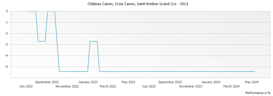 Graph for Chateau Canon Croix Canon Saint-Emilion Grand Cru – 2013