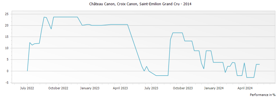 Graph for Chateau Canon Croix Canon Saint-Emilion Grand Cru – 2014