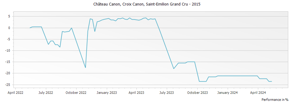 Graph for Chateau Canon Croix Canon Saint-Emilion Grand Cru – 2015