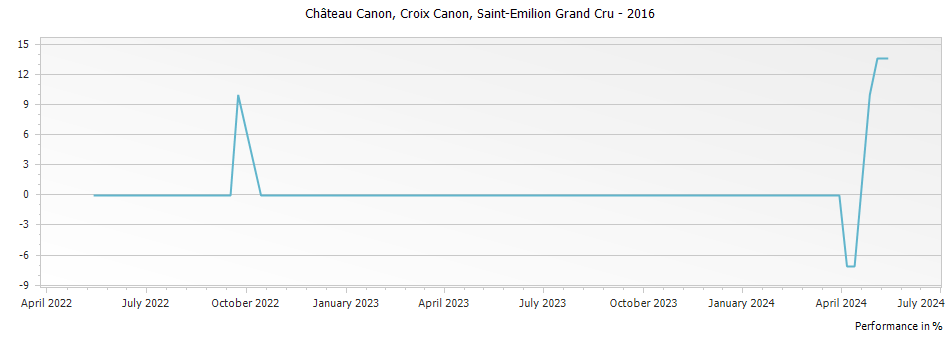 Graph for Chateau Canon Croix Canon Saint-Emilion Grand Cru – 2016