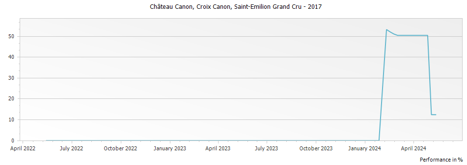 Graph for Chateau Canon Croix Canon Saint-Emilion Grand Cru – 2017