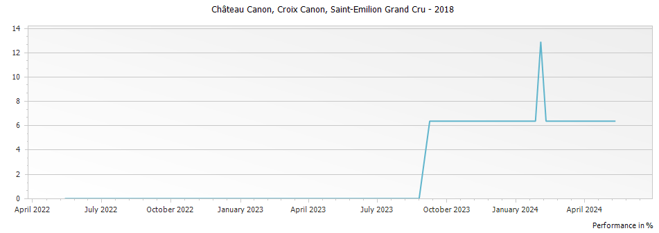 Graph for Chateau Canon Croix Canon Saint-Emilion Grand Cru – 2018