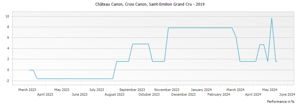 Graph for Chateau Canon Croix Canon Saint-Emilion Grand Cru – 2019