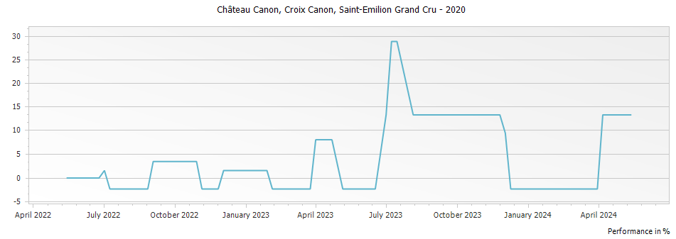 Graph for Chateau Canon Croix Canon Saint-Emilion Grand Cru – 2020