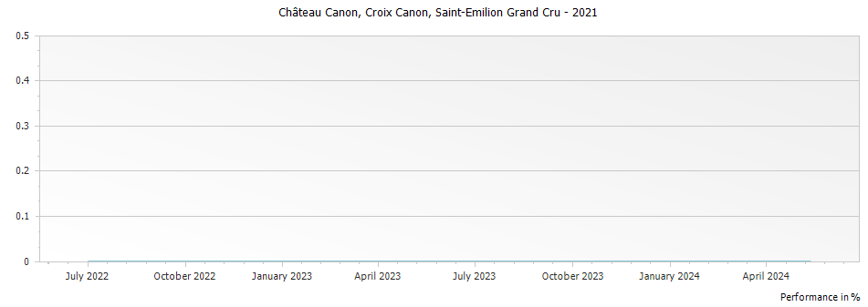 Graph for Chateau Canon Croix Canon Saint-Emilion Grand Cru – 2021