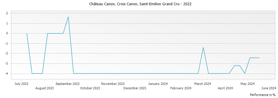 Graph for Chateau Canon Croix Canon Saint-Emilion Grand Cru – 2022