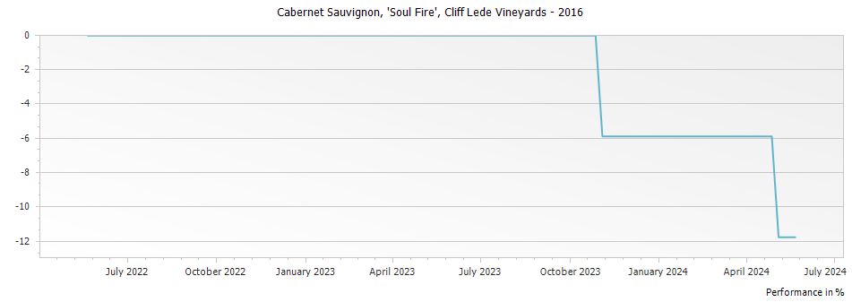 Graph for Cliff Lede Vineyards Soul Fire Cabernet Sauvignon Rock Block Series – 2016