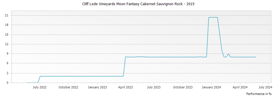 Graph for Cliff Lede Vineyards Moon Fantasy Cabernet Sauvignon Rock – 2015
