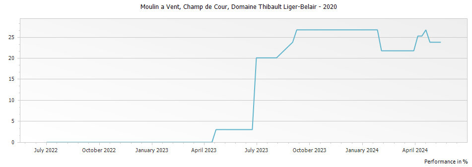 Graph for Thibault Liger-Belair Moulin a Vent Champ de Cour – 2020