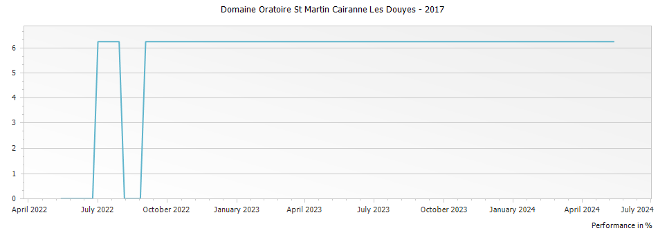 Graph for Domaine Oratoire St Martin Cairanne Les Douyes – 2017