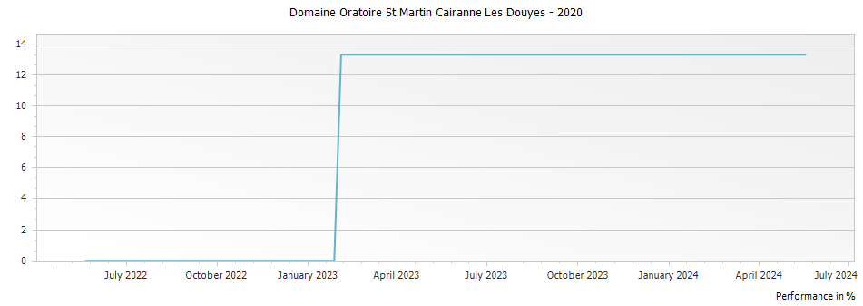 Graph for Domaine Oratoire St Martin Cairanne Les Douyes – 2020