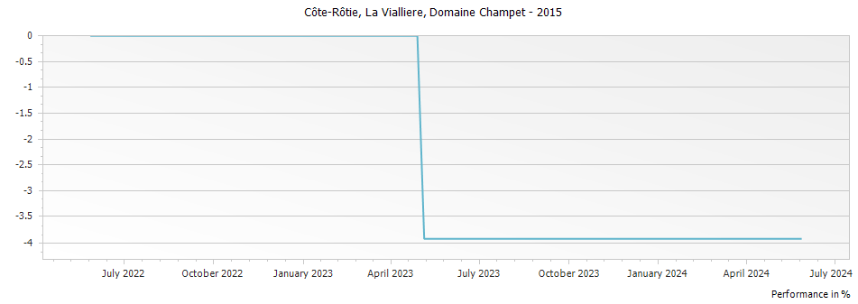 Graph for Domaine Champet Cote Rotie La Vialliere – 2015