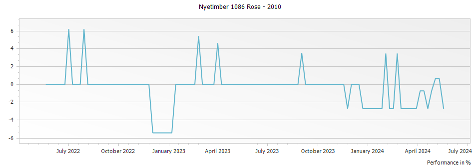Graph for Nyetimber 1086 Rose – 2010