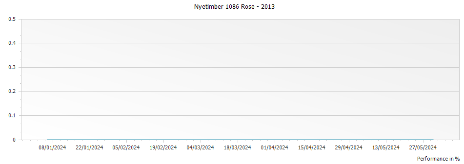 Graph for Nyetimber 1086 Rose – 2013