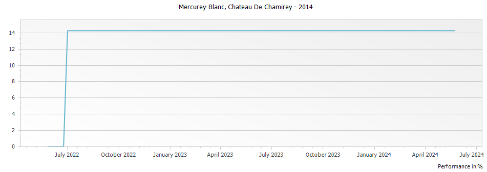 Graph for Chateau de Chamirey Mercurey Blanc – 2014