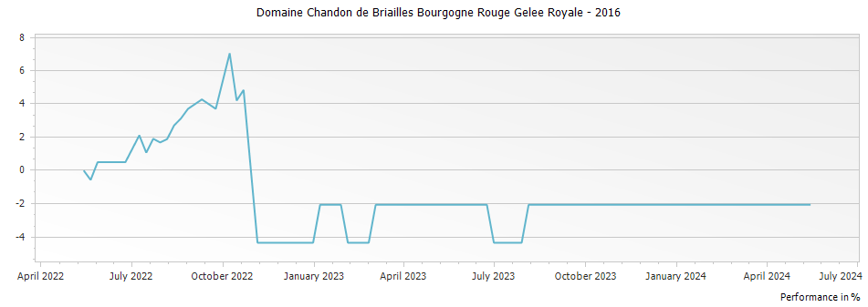 Graph for Domaine Chandon de Briailles Bourgogne Rouge Gelee Royale – 2016
