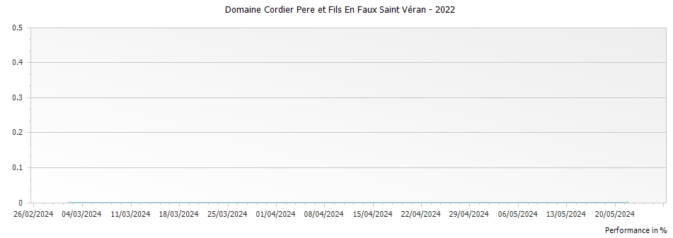 Graph for Domaine Cordier Pere et Fils En Faux Saint Véran – 2022