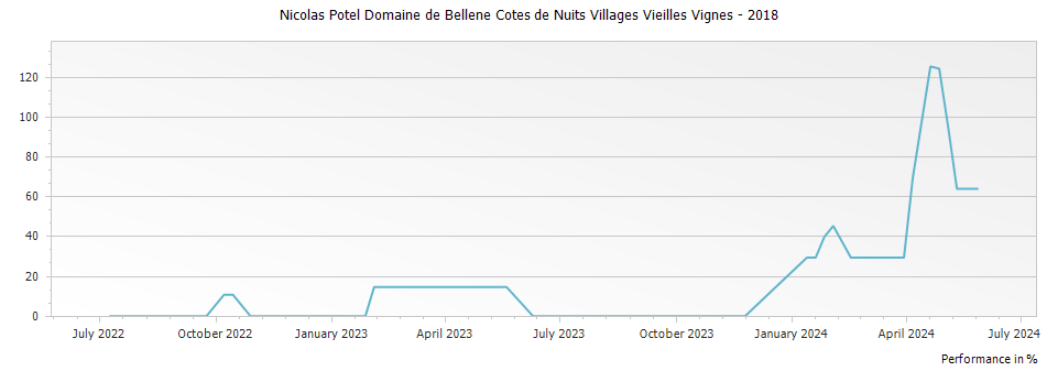 Graph for Nicolas Potel Domaine de Bellene Cotes de Nuits Villages Vieilles Vignes – 2018