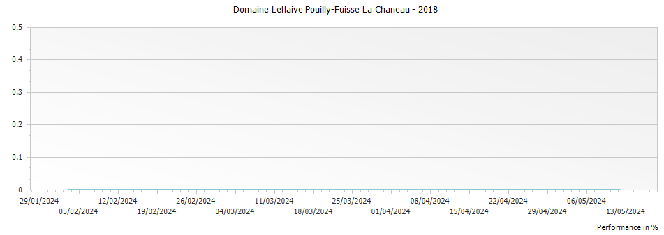 Graph for Domaine Leflaive Pouilly-Fuisse La Chaneau – 2018