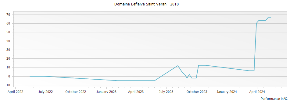 Graph for Domaine Leflaive Saint-Veran – 2018