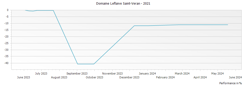 Graph for Domaine Leflaive Saint-Veran – 2021