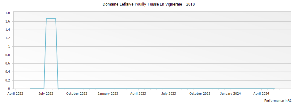 Graph for Domaine Leflaive Pouilly-Fuisse En Vigneraie – 2018