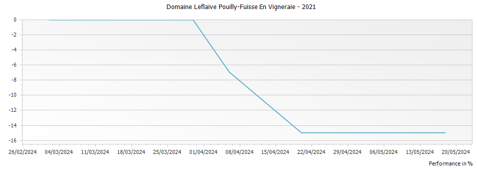 Graph for Domaine Leflaive Pouilly-Fuisse En Vigneraie – 2021