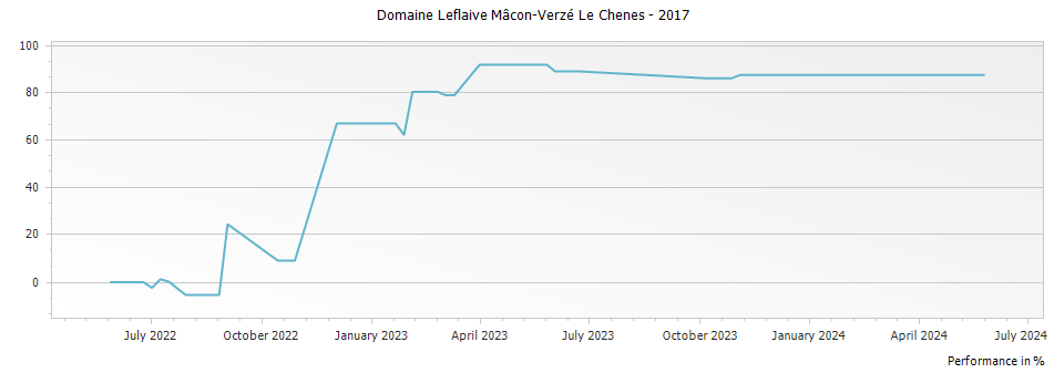 Graph for Domaine Leflaive Mâcon-Verzé Le Chenes – 2017