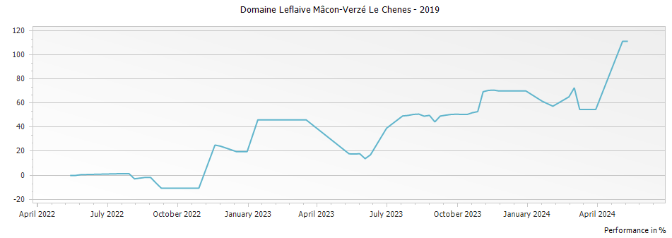 Graph for Domaine Leflaive Mâcon-Verzé Le Chenes – 2019