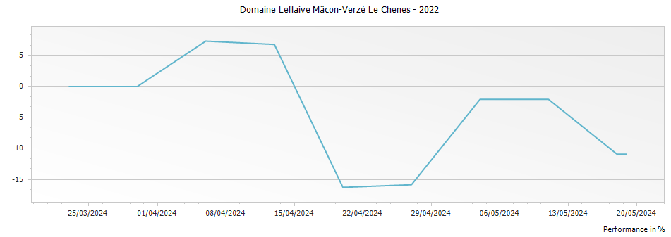 Graph for Domaine Leflaive Mâcon-Verzé Le Chenes – 2022