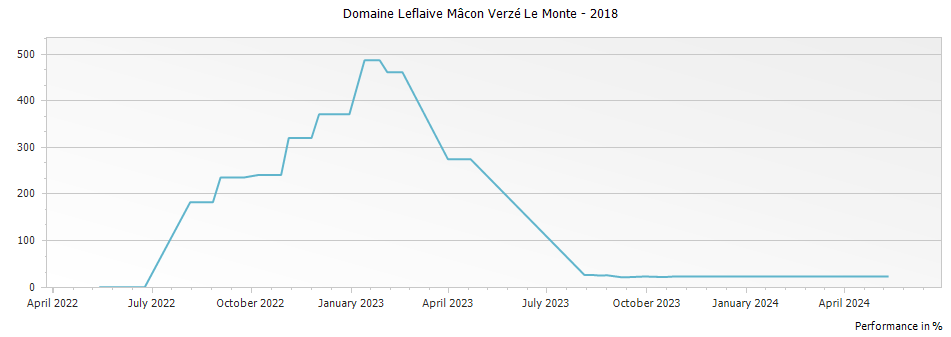 Graph for Domaine Leflaive Mâcon Verzé Le Monte – 2018