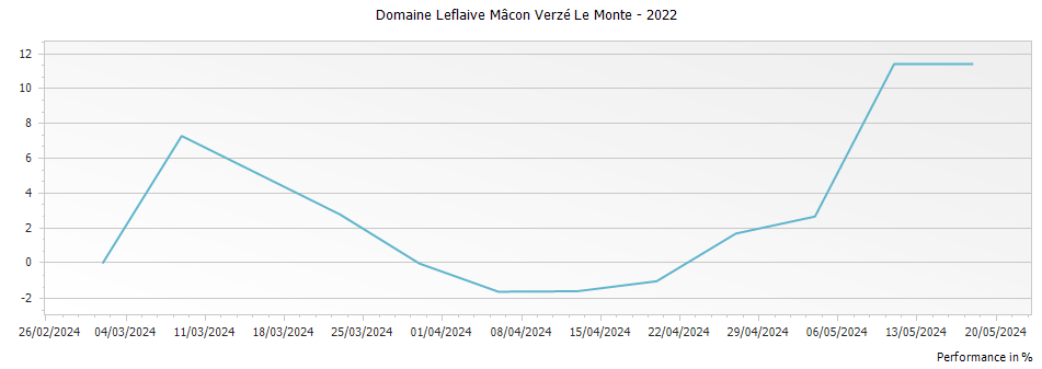 Graph for Domaine Leflaive Mâcon Verzé Le Monte – 2022
