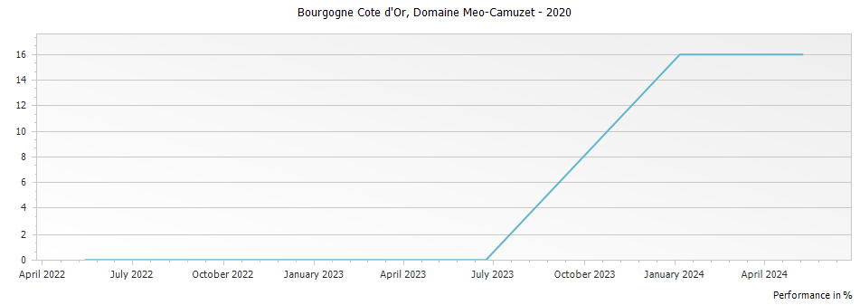 Graph for Domaine Meo-Camuzet Bourgogne Cote d