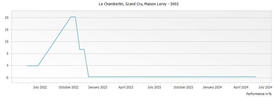 Graph for Maison Leroy Le Chambertin Grand Cru – 2003