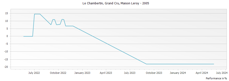 Graph for Maison Leroy Le Chambertin Grand Cru – 2005