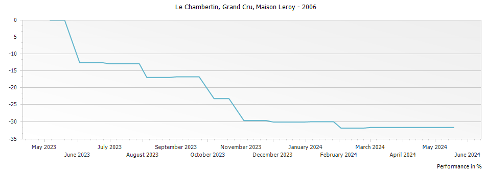 Graph for Maison Leroy Le Chambertin Grand Cru – 2006