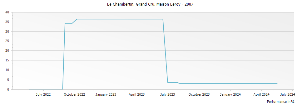 Graph for Maison Leroy Le Chambertin Grand Cru – 2007