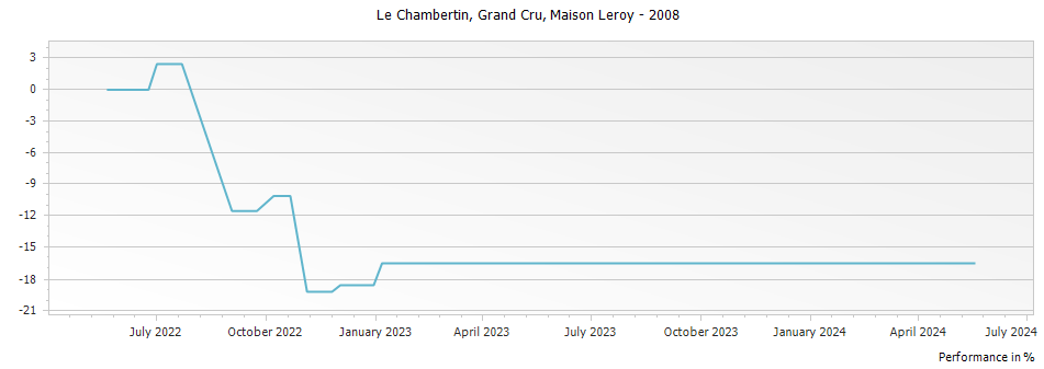 Graph for Maison Leroy Le Chambertin Grand Cru – 2008