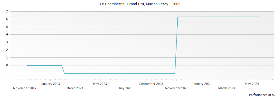 Graph for Maison Leroy Le Chambertin Grand Cru – 2009
