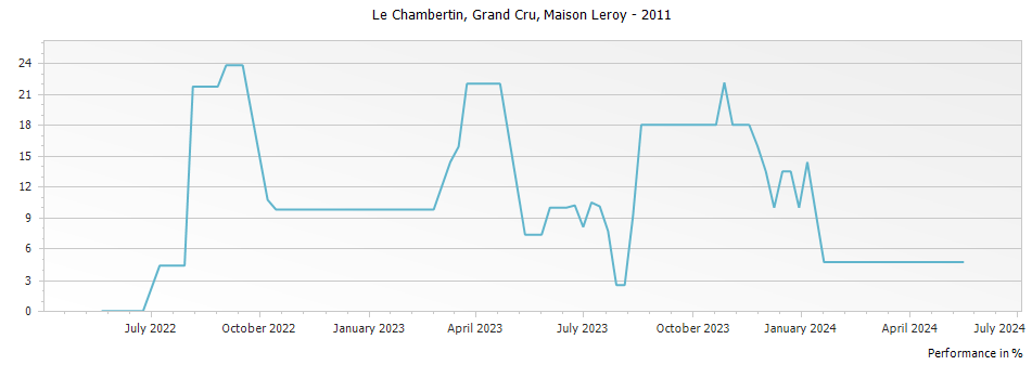 Graph for Maison Leroy Le Chambertin Grand Cru – 2011
