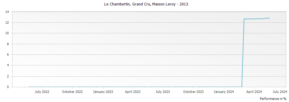 Graph for Maison Leroy Le Chambertin Grand Cru – 2013