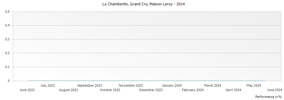 Graph for Maison Leroy Le Chambertin Grand Cru – 2014