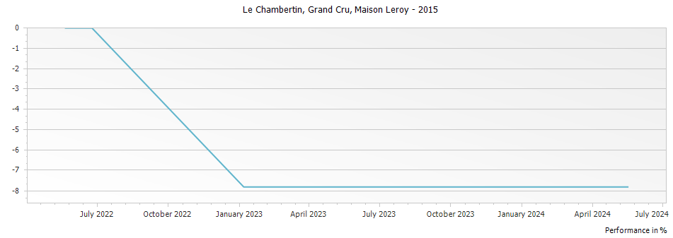 Graph for Maison Leroy Le Chambertin Grand Cru – 2015