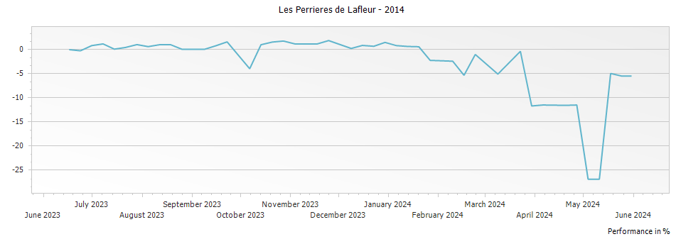 Graph for Les Perrieres de Lafleur – 2014