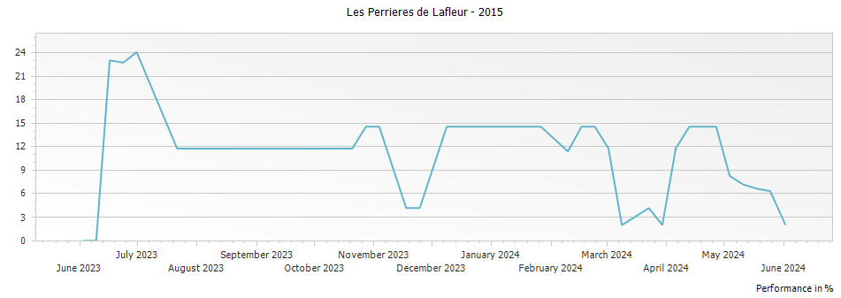 Graph for Les Perrieres de Lafleur – 2015