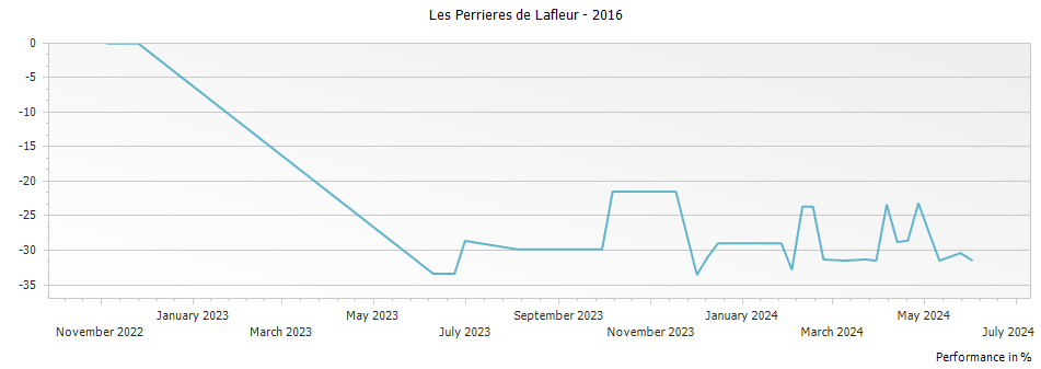 Graph for Les Perrieres de Lafleur – 2016