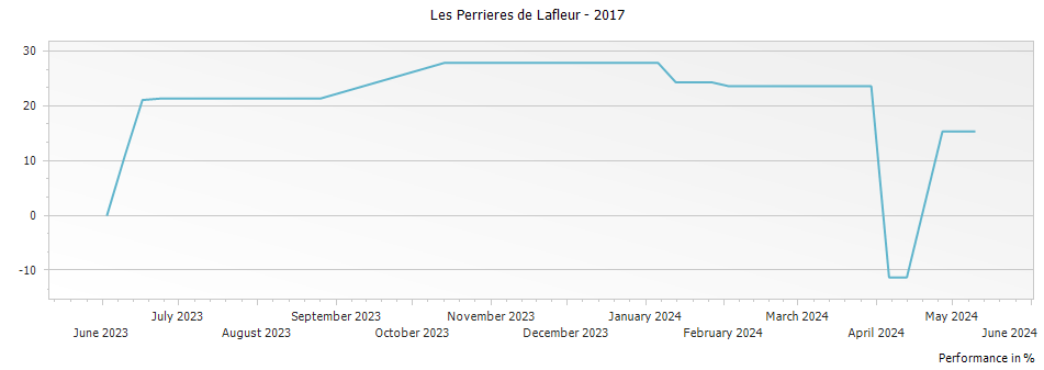 Graph for Les Perrieres de Lafleur – 2017