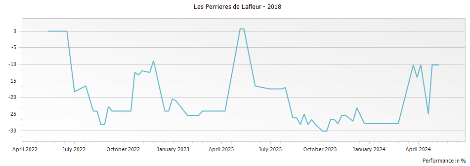 Graph for Les Perrieres de Lafleur – 2018